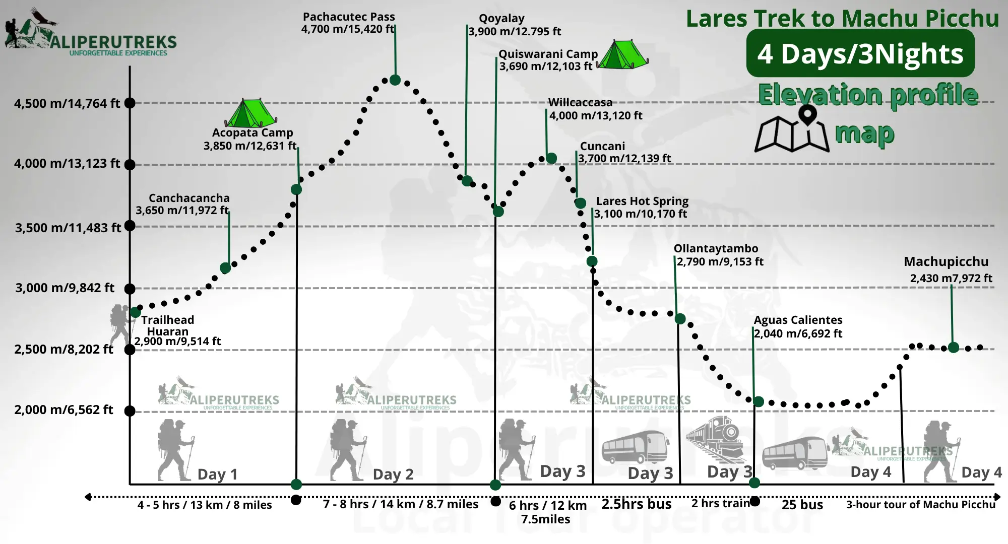 Lares Trek altitude profile chart showing elevation Lares Trek altitude profile chart showing elevation gain from 3,800 m at Cancha Cancha to 4,700 m at Pachacutec Pass and descent to Aguas Calientes over 4 days